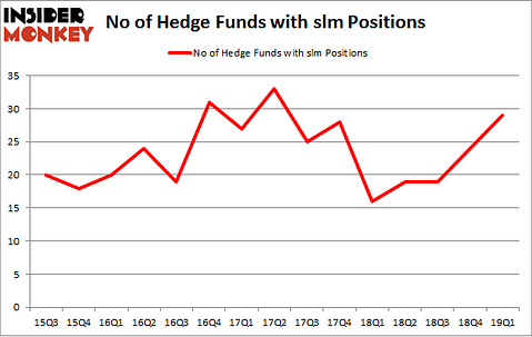 No of Hedge Funds with SLM Positions
