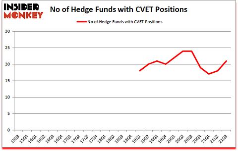 Is CVET A Good Stock To Buy?