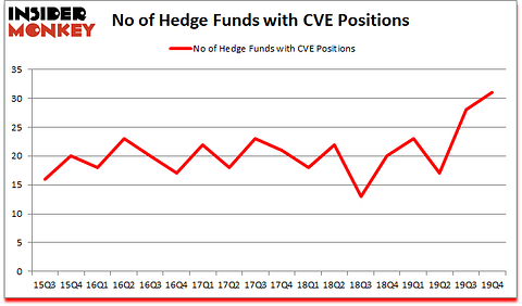 Is CVE A Good Stock To Buy?
