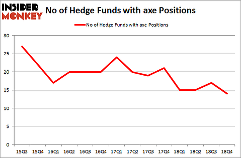 No of Hedge Funds with AXE Positions