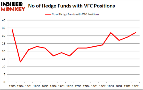 No of Hedge Funds with VFC Positions