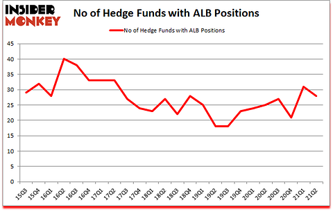Is ALB A Good Stock To Buy?