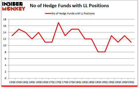 Is LL A Good Stock To Buy?