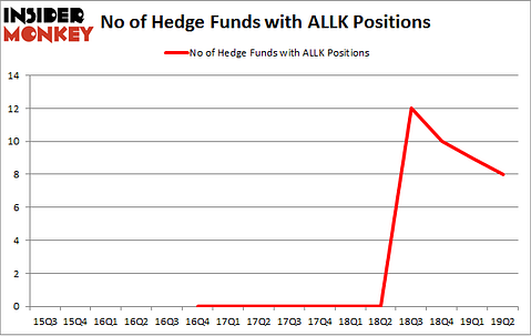 No of Hedge Funds with ALLK Positions
