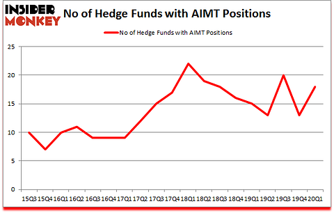 Is AIMT A Good Stock To Buy?