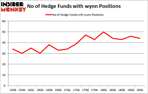 No of Hedge Funds with WYNN Positions