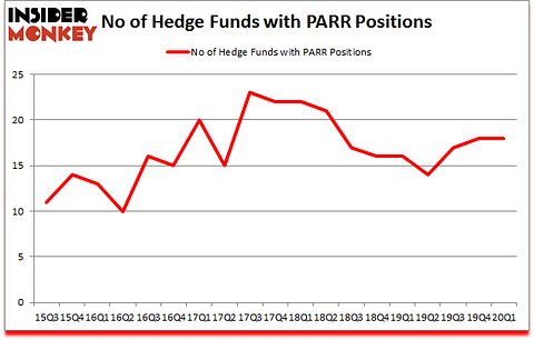 Is PARR A Good Stock To Buy?