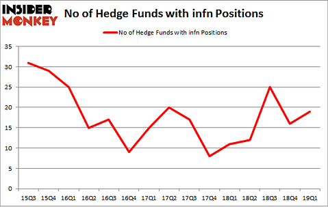 No of Hedge Funds with INFN Positions