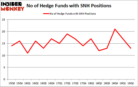 No of Hedge Funds with SNH Positions