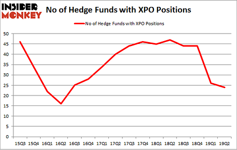 No of Hedge Funds with XPO Positions