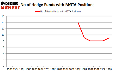 Is MGTA A Good Stock To Buy?