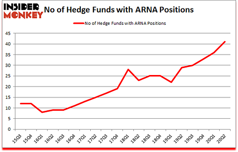 Is ARNA A Good Stock To Buy?
