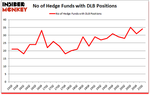 Is DLB A Good Stock To Buy?