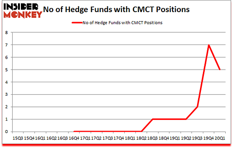 Is CMCT A Good Stock To Buy?