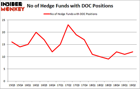 No of Hedge Funds with DOC Positions