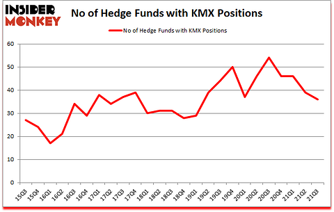 Is KMX A Good Stock To Buy?