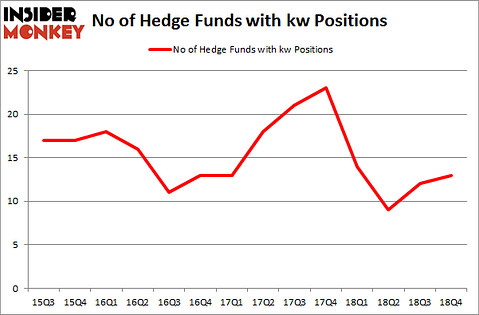 No of Hedge Funds With KW Positions