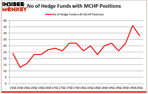 Is MCHP A Good Stock To Buy?