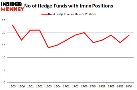 No of Hedge Funds with LMNX Positions