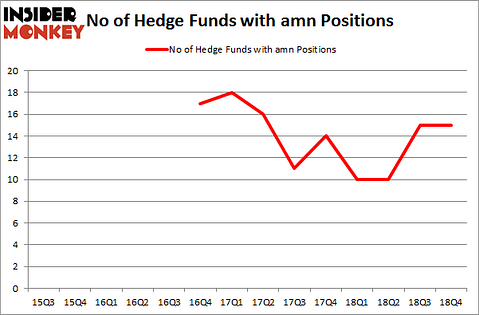 No of Hedge Funds With AMN Positions