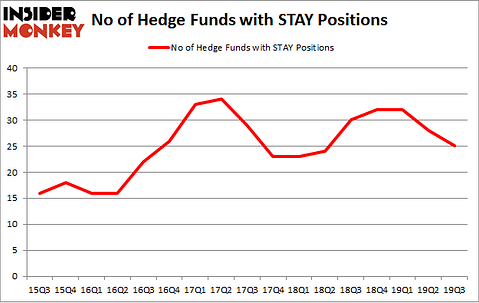 No of Hedge Funds with STAY Positions