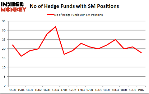 No of Hedge Funds with SM Positions