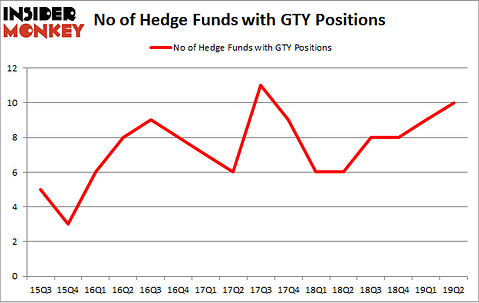 No of Hedge Funds with GTY Positions