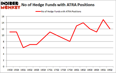 No of Hedge Funds with ATRA Positions