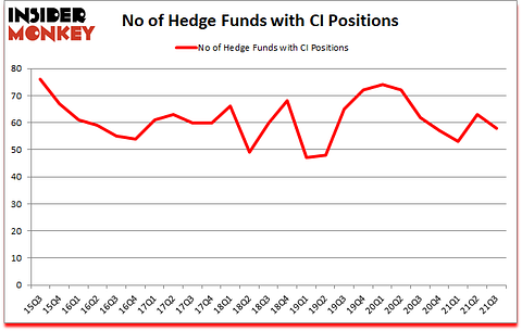 Is CI A Good Stock To Buy?