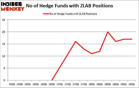No of Hedge Funds with ZLAB Positions
