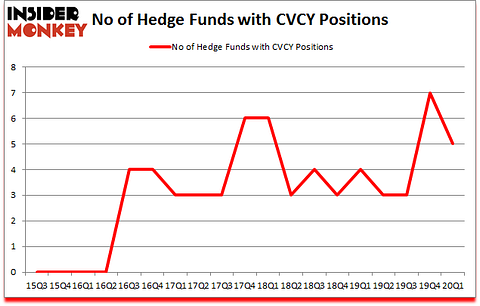Is CVCY A Good Stock To Buy?