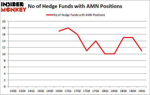 No of Hedge Funds with AMN Positions