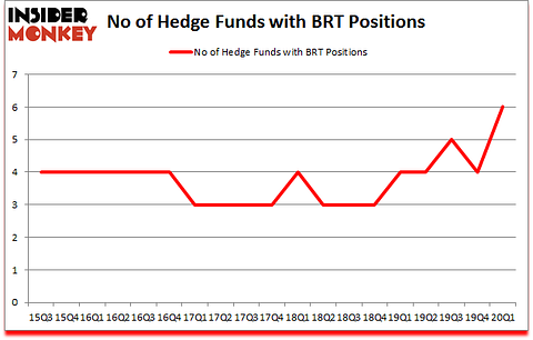 Is BRT A Good Stock To Buy?