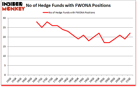 Is FWONA A Good Stock To Buy?
