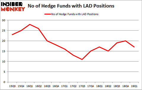 No of Hedge Funds with LAD Positions
