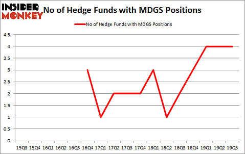 Is MDGS A Good Stock To Buy?