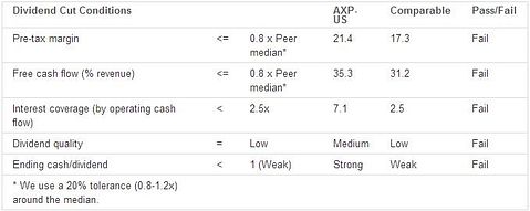 American Express Co. (NYSE: AXP): M&A and Dividend assessment