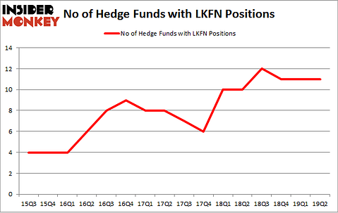 No of Hedge Funds with LKFN Positions