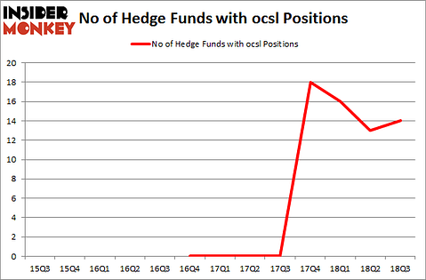 No of Hedge Funds with OCSL Positions