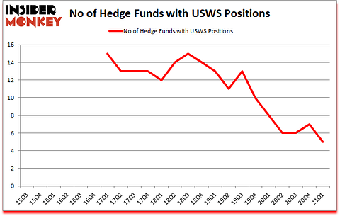 Is USWS A Good Stock To Buy?