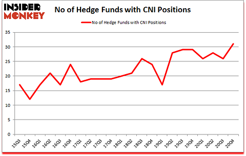 Is CNI A Good Stock To Buy?