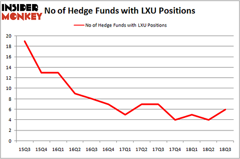 No of Hedge Funds LXU Positions