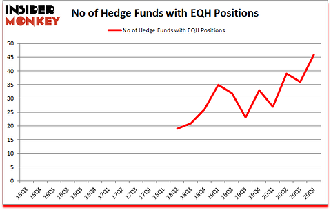 Is EQH A Good Stock To Buy?