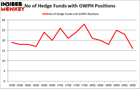 No of Hedge Funds with GWPH Positions