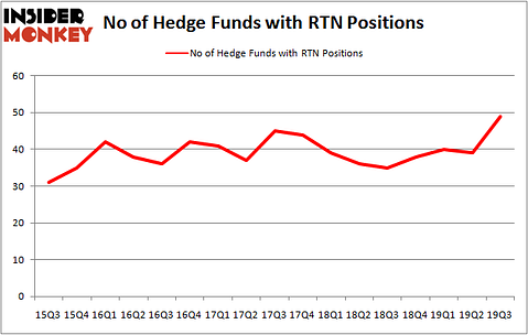 Is RTN A Good Stock To Buy?