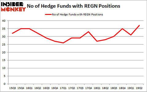 No of Hedge Funds with REGN Positions