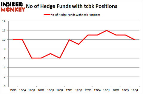 No of Hedge Funds with TCBK Positions