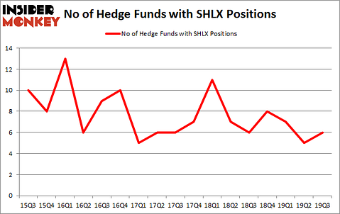 Is SHLX A Good Stock To Buy?