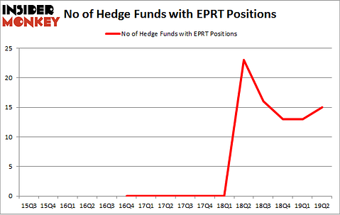 No of Hedge Funds with EPRT Positions