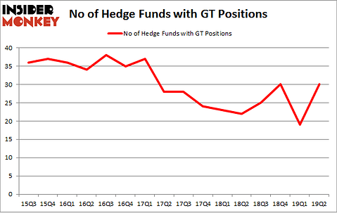 No of Hedge Funds with GT Positions